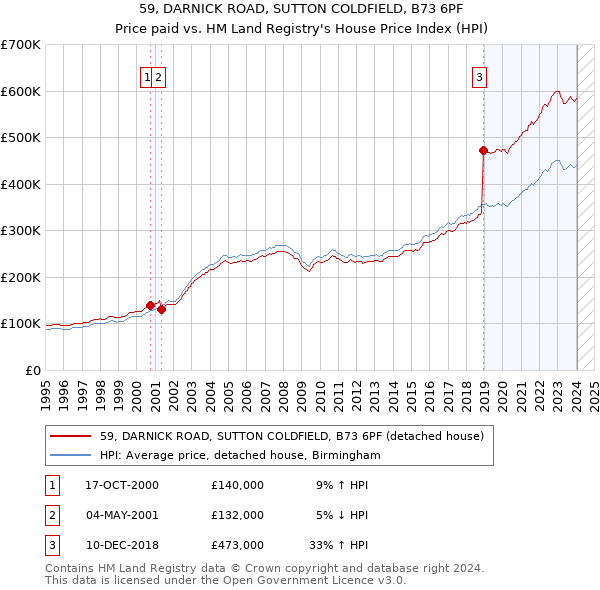 59, DARNICK ROAD, SUTTON COLDFIELD, B73 6PF: Price paid vs HM Land Registry's House Price Index