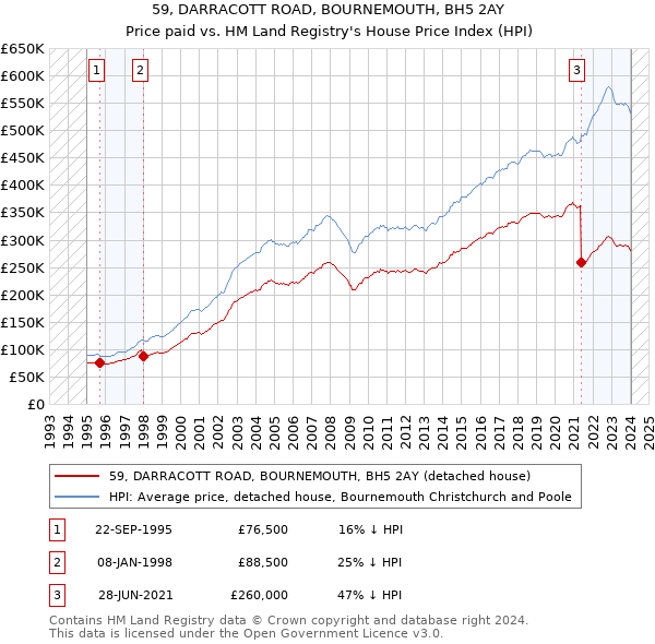 59, DARRACOTT ROAD, BOURNEMOUTH, BH5 2AY: Price paid vs HM Land Registry's House Price Index