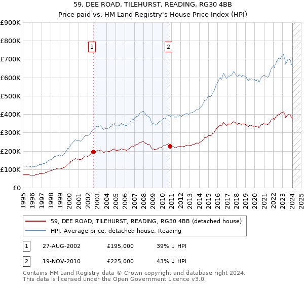 59, DEE ROAD, TILEHURST, READING, RG30 4BB: Price paid vs HM Land Registry's House Price Index