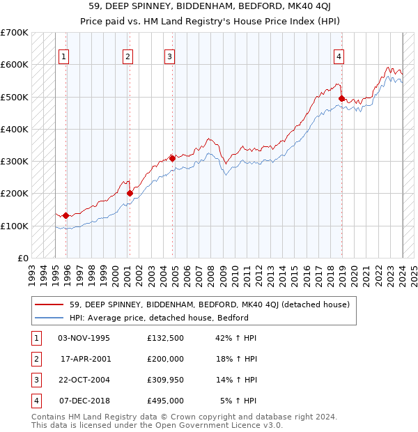 59, DEEP SPINNEY, BIDDENHAM, BEDFORD, MK40 4QJ: Price paid vs HM Land Registry's House Price Index
