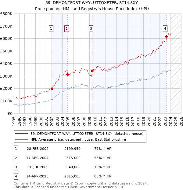 59, DEMONTFORT WAY, UTTOXETER, ST14 8XY: Price paid vs HM Land Registry's House Price Index