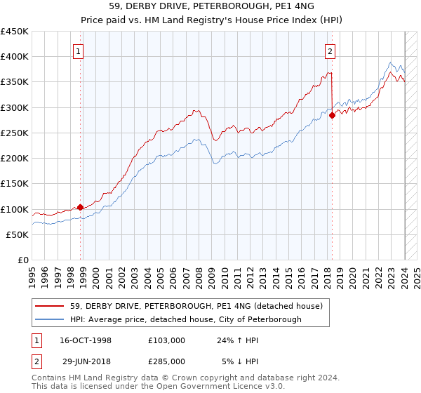 59, DERBY DRIVE, PETERBOROUGH, PE1 4NG: Price paid vs HM Land Registry's House Price Index