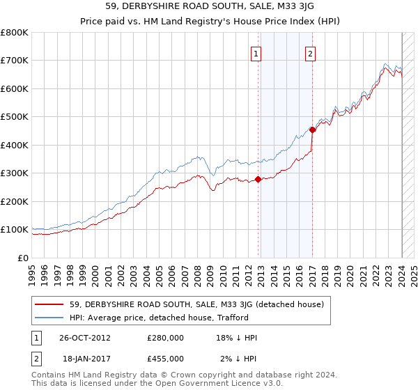 59, DERBYSHIRE ROAD SOUTH, SALE, M33 3JG: Price paid vs HM Land Registry's House Price Index