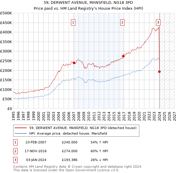 59, DERWENT AVENUE, MANSFIELD, NG18 3PD: Price paid vs HM Land Registry's House Price Index