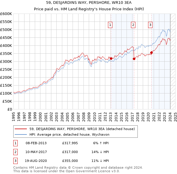 59, DESJARDINS WAY, PERSHORE, WR10 3EA: Price paid vs HM Land Registry's House Price Index