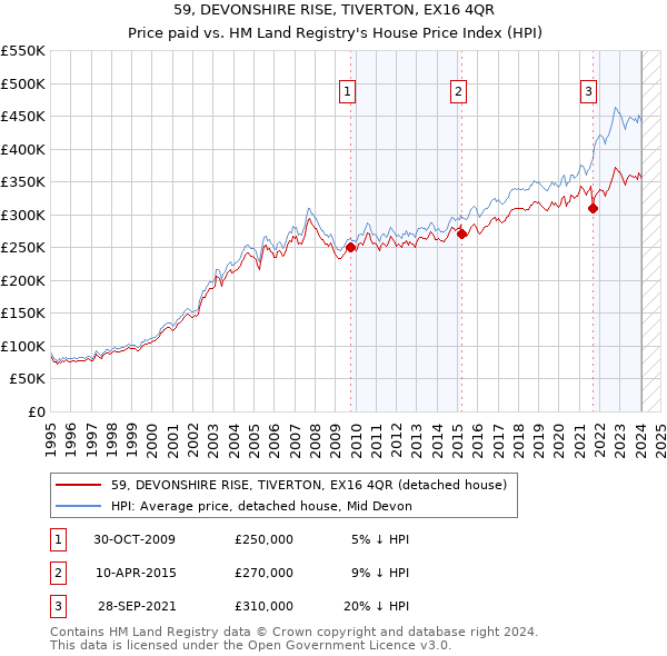 59, DEVONSHIRE RISE, TIVERTON, EX16 4QR: Price paid vs HM Land Registry's House Price Index