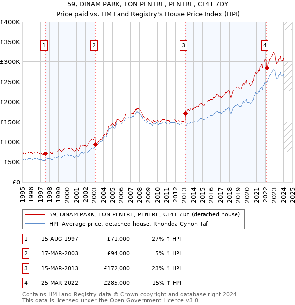 59, DINAM PARK, TON PENTRE, PENTRE, CF41 7DY: Price paid vs HM Land Registry's House Price Index