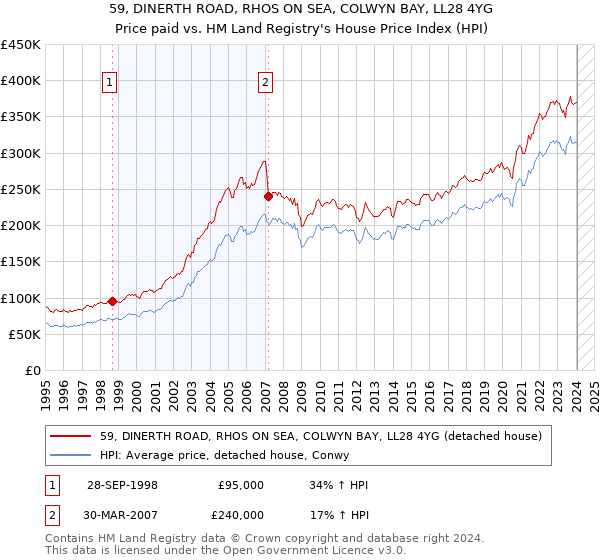 59, DINERTH ROAD, RHOS ON SEA, COLWYN BAY, LL28 4YG: Price paid vs HM Land Registry's House Price Index