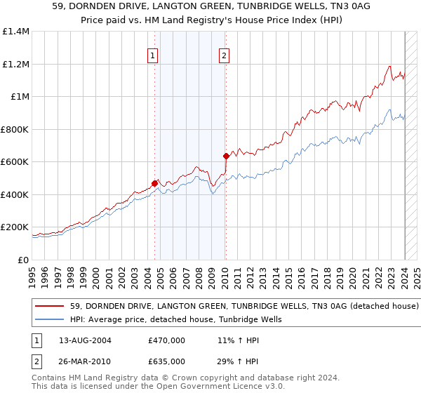 59, DORNDEN DRIVE, LANGTON GREEN, TUNBRIDGE WELLS, TN3 0AG: Price paid vs HM Land Registry's House Price Index