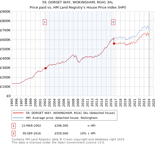 59, DORSET WAY, WOKINGHAM, RG41 3AL: Price paid vs HM Land Registry's House Price Index