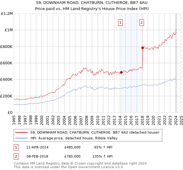 59, DOWNHAM ROAD, CHATBURN, CLITHEROE, BB7 4AU: Price paid vs HM Land Registry's House Price Index