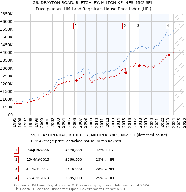 59, DRAYTON ROAD, BLETCHLEY, MILTON KEYNES, MK2 3EL: Price paid vs HM Land Registry's House Price Index