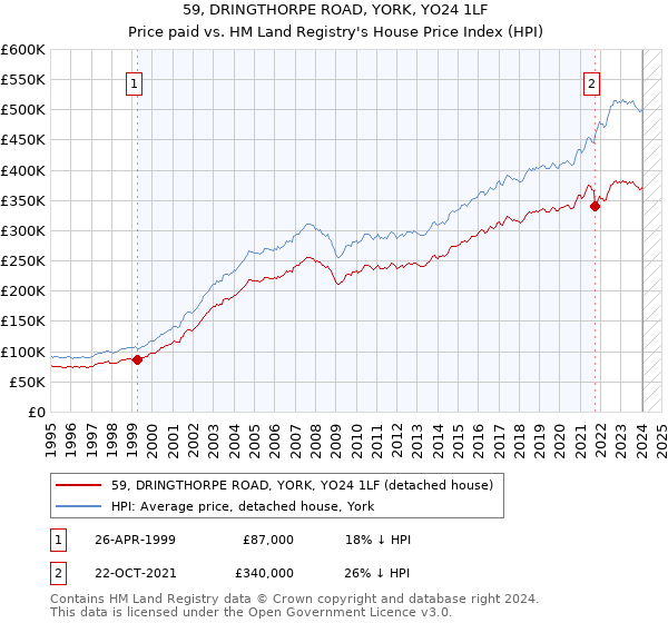 59, DRINGTHORPE ROAD, YORK, YO24 1LF: Price paid vs HM Land Registry's House Price Index