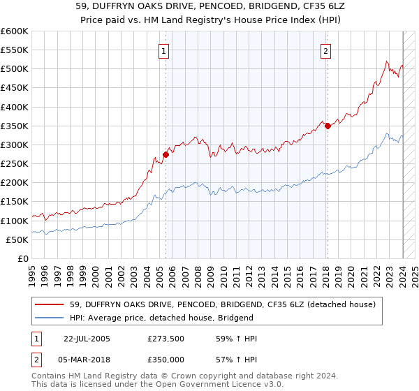 59, DUFFRYN OAKS DRIVE, PENCOED, BRIDGEND, CF35 6LZ: Price paid vs HM Land Registry's House Price Index