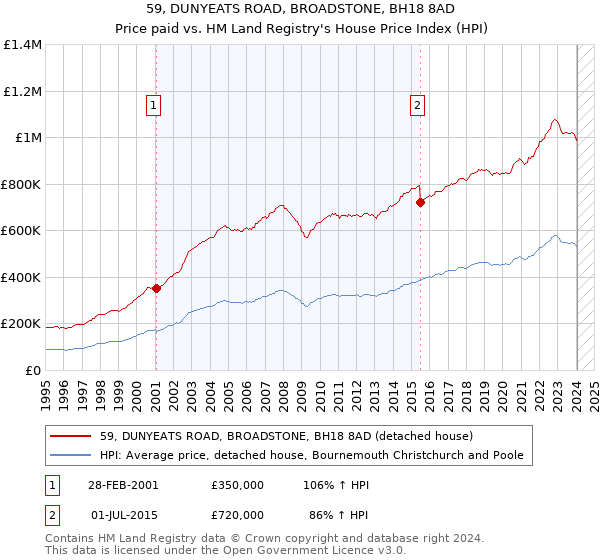59, DUNYEATS ROAD, BROADSTONE, BH18 8AD: Price paid vs HM Land Registry's House Price Index