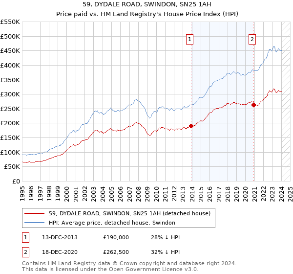 59, DYDALE ROAD, SWINDON, SN25 1AH: Price paid vs HM Land Registry's House Price Index