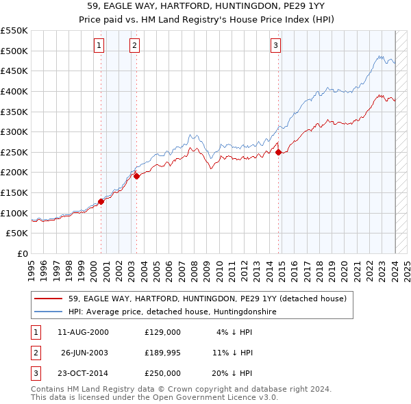 59, EAGLE WAY, HARTFORD, HUNTINGDON, PE29 1YY: Price paid vs HM Land Registry's House Price Index