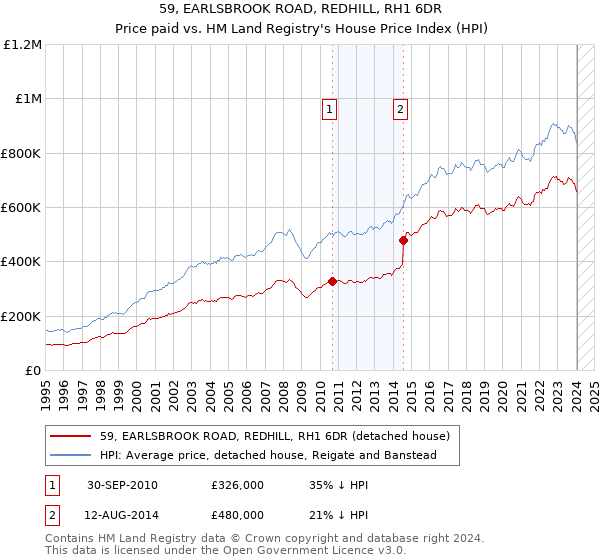 59, EARLSBROOK ROAD, REDHILL, RH1 6DR: Price paid vs HM Land Registry's House Price Index