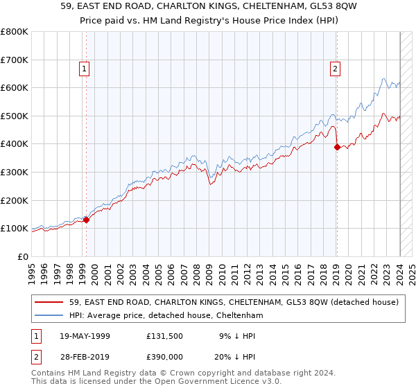 59, EAST END ROAD, CHARLTON KINGS, CHELTENHAM, GL53 8QW: Price paid vs HM Land Registry's House Price Index