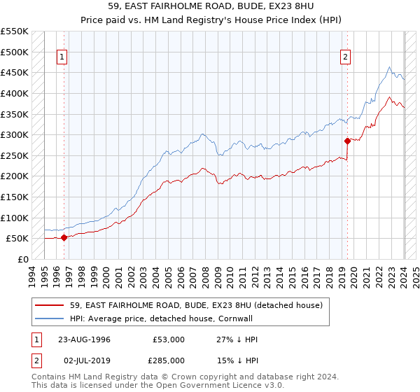 59, EAST FAIRHOLME ROAD, BUDE, EX23 8HU: Price paid vs HM Land Registry's House Price Index