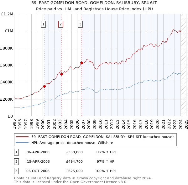 59, EAST GOMELDON ROAD, GOMELDON, SALISBURY, SP4 6LT: Price paid vs HM Land Registry's House Price Index