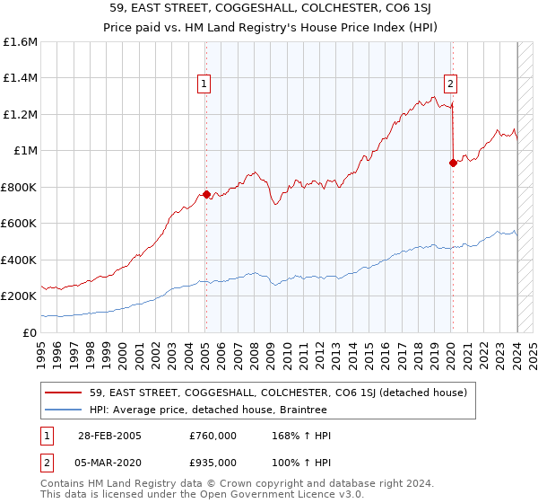 59, EAST STREET, COGGESHALL, COLCHESTER, CO6 1SJ: Price paid vs HM Land Registry's House Price Index