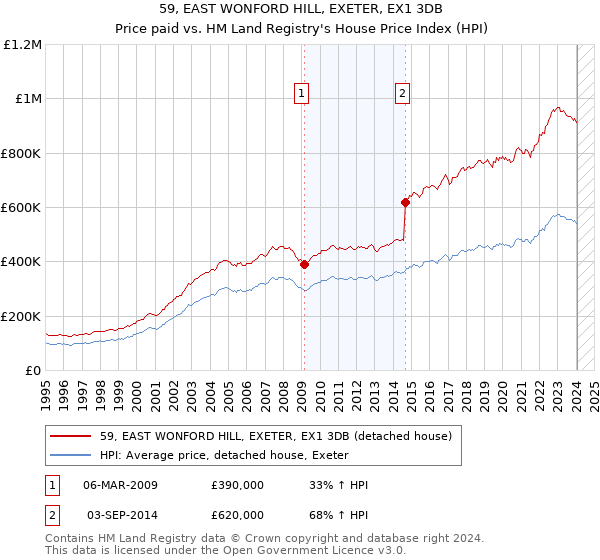 59, EAST WONFORD HILL, EXETER, EX1 3DB: Price paid vs HM Land Registry's House Price Index