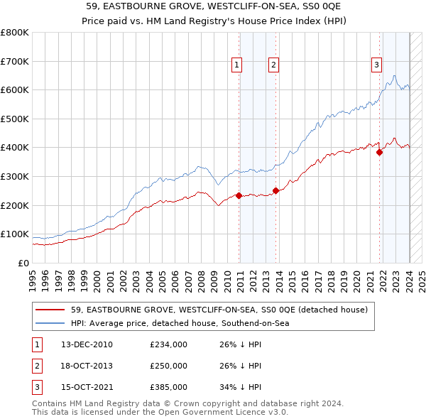 59, EASTBOURNE GROVE, WESTCLIFF-ON-SEA, SS0 0QE: Price paid vs HM Land Registry's House Price Index