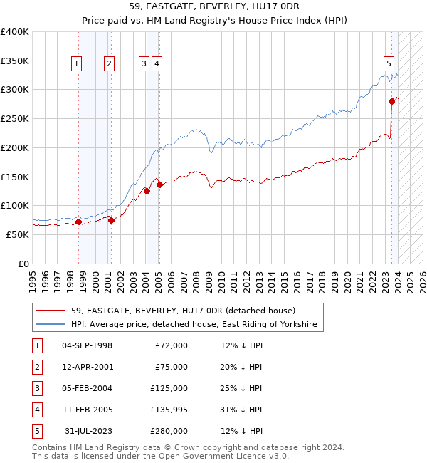 59, EASTGATE, BEVERLEY, HU17 0DR: Price paid vs HM Land Registry's House Price Index