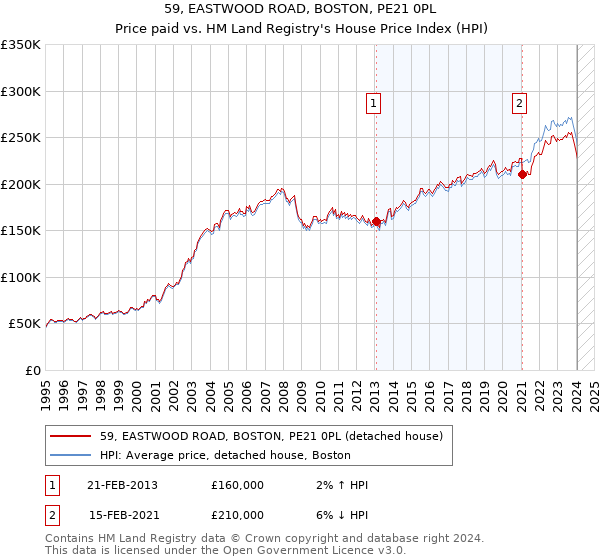 59, EASTWOOD ROAD, BOSTON, PE21 0PL: Price paid vs HM Land Registry's House Price Index