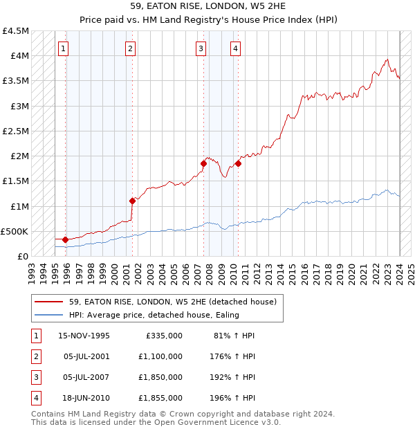 59, EATON RISE, LONDON, W5 2HE: Price paid vs HM Land Registry's House Price Index