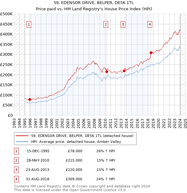 59, EDENSOR DRIVE, BELPER, DE56 1TL: Price paid vs HM Land Registry's House Price Index
