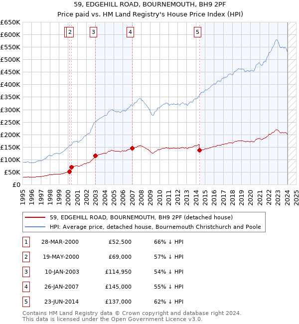 59, EDGEHILL ROAD, BOURNEMOUTH, BH9 2PF: Price paid vs HM Land Registry's House Price Index