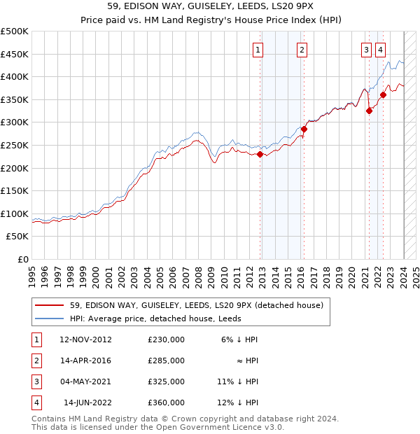 59, EDISON WAY, GUISELEY, LEEDS, LS20 9PX: Price paid vs HM Land Registry's House Price Index