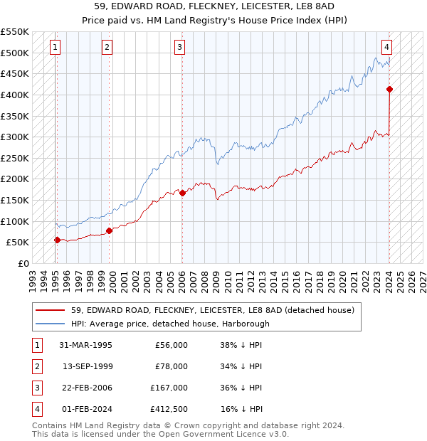 59, EDWARD ROAD, FLECKNEY, LEICESTER, LE8 8AD: Price paid vs HM Land Registry's House Price Index