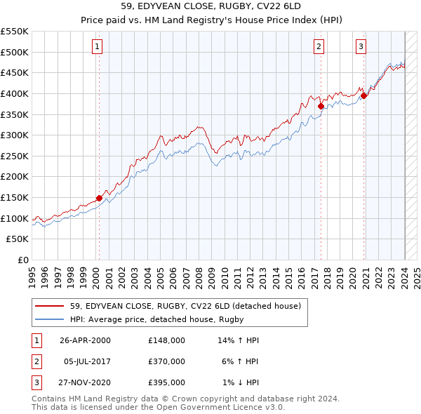 59, EDYVEAN CLOSE, RUGBY, CV22 6LD: Price paid vs HM Land Registry's House Price Index