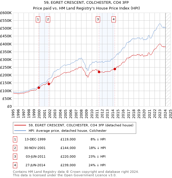 59, EGRET CRESCENT, COLCHESTER, CO4 3FP: Price paid vs HM Land Registry's House Price Index