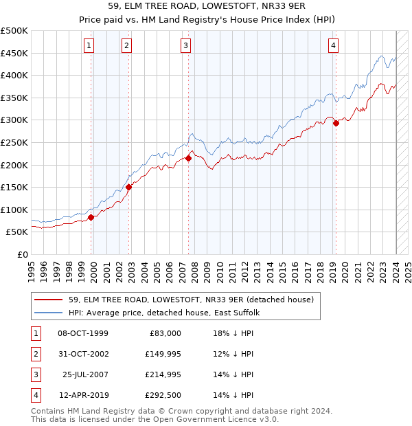 59, ELM TREE ROAD, LOWESTOFT, NR33 9ER: Price paid vs HM Land Registry's House Price Index