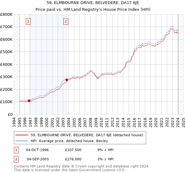 59, ELMBOURNE DRIVE, BELVEDERE, DA17 6JE: Price paid vs HM Land Registry's House Price Index