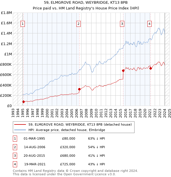 59, ELMGROVE ROAD, WEYBRIDGE, KT13 8PB: Price paid vs HM Land Registry's House Price Index