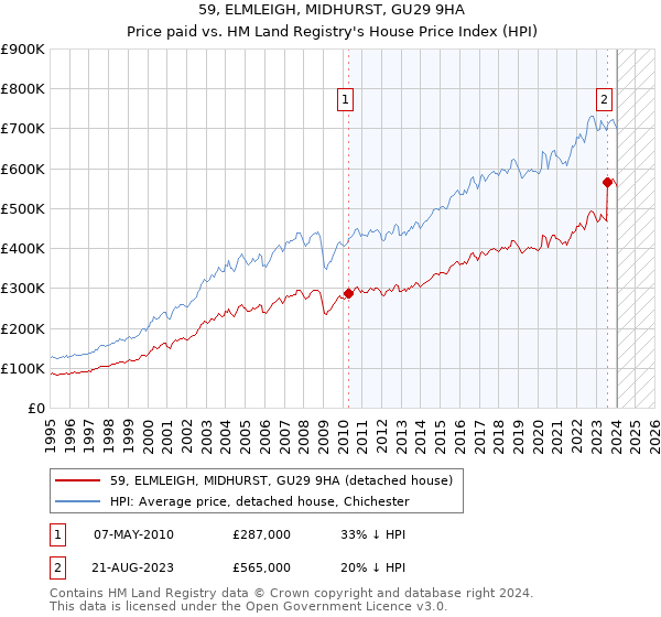 59, ELMLEIGH, MIDHURST, GU29 9HA: Price paid vs HM Land Registry's House Price Index