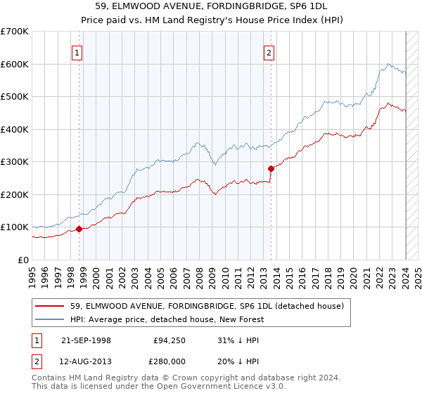 59, ELMWOOD AVENUE, FORDINGBRIDGE, SP6 1DL: Price paid vs HM Land Registry's House Price Index