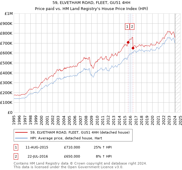 59, ELVETHAM ROAD, FLEET, GU51 4HH: Price paid vs HM Land Registry's House Price Index