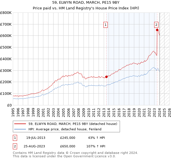 59, ELWYN ROAD, MARCH, PE15 9BY: Price paid vs HM Land Registry's House Price Index