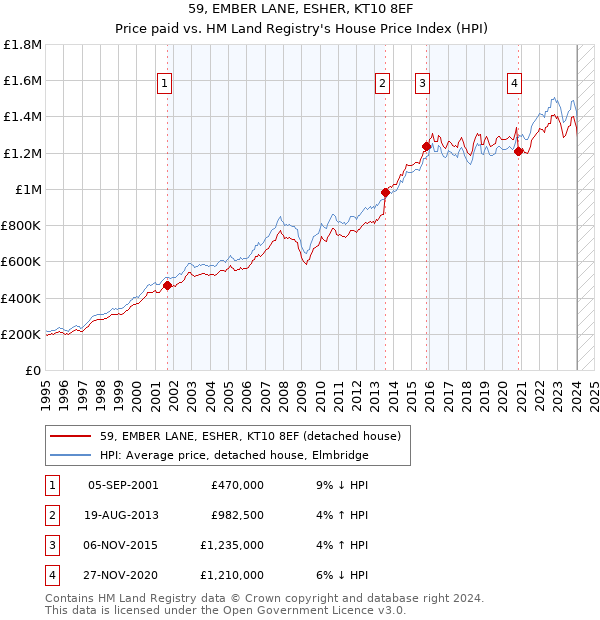 59, EMBER LANE, ESHER, KT10 8EF: Price paid vs HM Land Registry's House Price Index