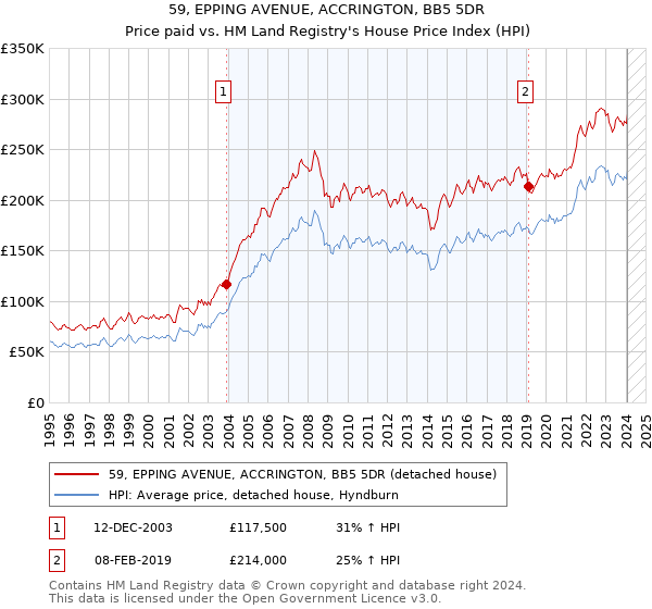 59, EPPING AVENUE, ACCRINGTON, BB5 5DR: Price paid vs HM Land Registry's House Price Index