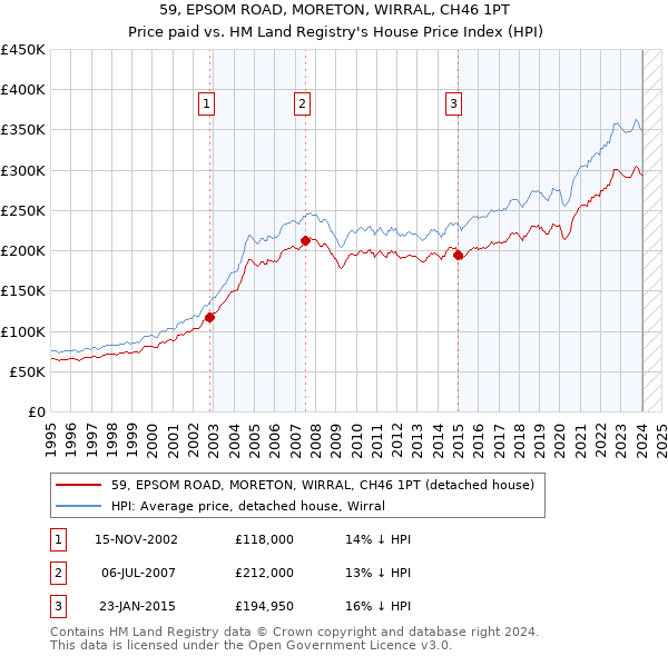 59, EPSOM ROAD, MORETON, WIRRAL, CH46 1PT: Price paid vs HM Land Registry's House Price Index