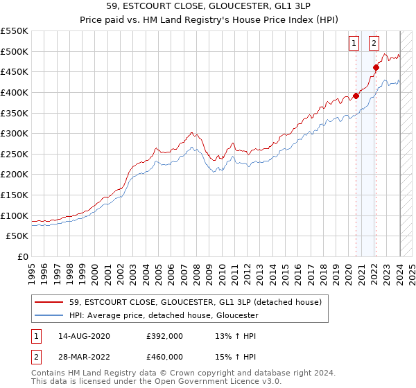 59, ESTCOURT CLOSE, GLOUCESTER, GL1 3LP: Price paid vs HM Land Registry's House Price Index