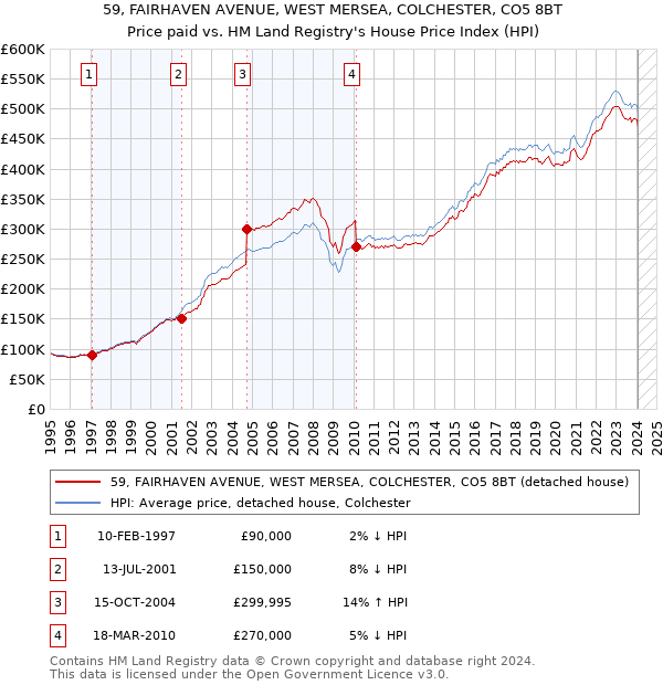 59, FAIRHAVEN AVENUE, WEST MERSEA, COLCHESTER, CO5 8BT: Price paid vs HM Land Registry's House Price Index
