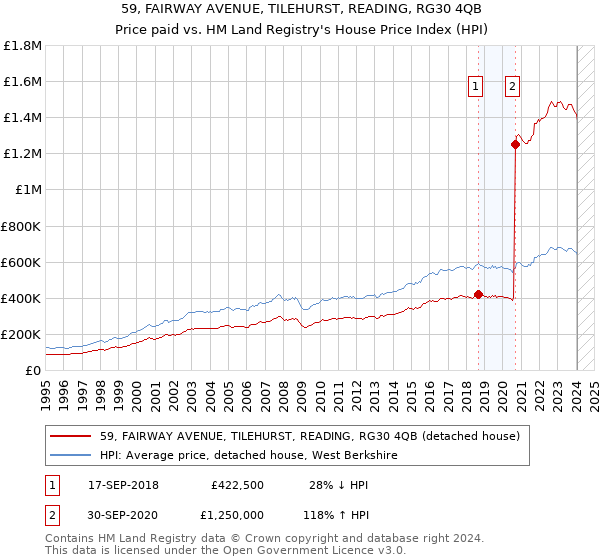 59, FAIRWAY AVENUE, TILEHURST, READING, RG30 4QB: Price paid vs HM Land Registry's House Price Index
